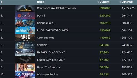 Most played Nudity Games Steam Charts · SteamDB.